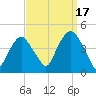 St. George tide chart for Wednesday, September 17, 2025