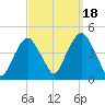 St. George tide chart for Thursday, September 18, 2025