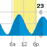 St. George tide chart for Tuesday, September 23, 2025