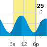 St. George tide chart for Thursday, September 25, 2025