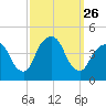 St. George tide chart for Friday, September 26, 2025