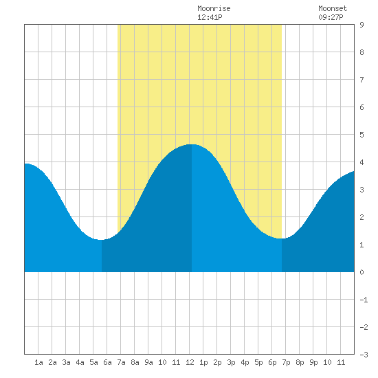 St. George tide chart for Saturday, September 27, 2025