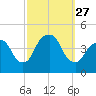 St. George tide chart for Saturday, September 27, 2025