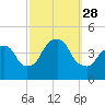 St. George tide chart for Sunday, September 28, 2025