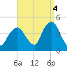 St. George tide chart for Thursday, September 4, 2025