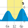St. George tide chart for Friday, September 5, 2025