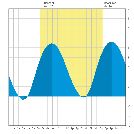 St. George tide chart for Monday, September 8, 2025