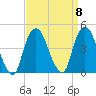St. George tide chart for Monday, September 8, 2025