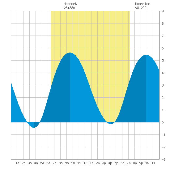 St. George tide chart for Tuesday, September 9, 2025