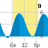 St. George tide chart for Tuesday, September 9, 2025