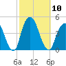 St. George tide chart for Friday, October 10, 2025