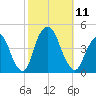 St. George tide chart for Saturday, October 11, 2025