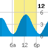St. George tide chart for Sunday, October 12, 2025