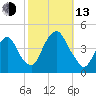 St. George tide chart for Monday, October 13, 2025