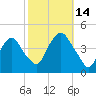 St. George tide chart for Tuesday, October 14, 2025