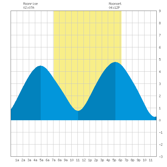 St. George tide chart for Thursday, October 16, 2025