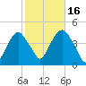 St. George tide chart for Thursday, October 16, 2025