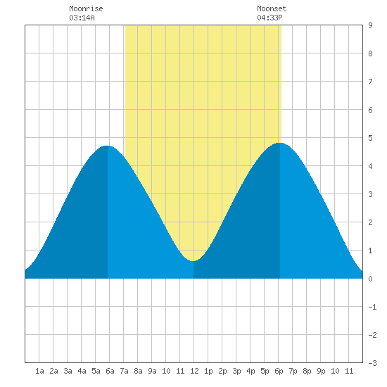 St. George tide chart for Friday, October 17, 2025