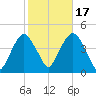 St. George tide chart for Friday, October 17, 2025