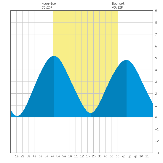 St. George tide chart for Sunday, October 19, 2025