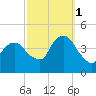 St. George tide chart for Wednesday, October 1, 2025