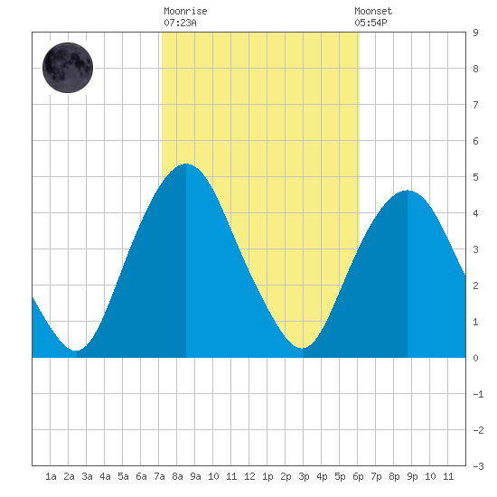 St. George tide chart for Tuesday, October 21, 2025