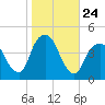 St. George tide chart for Friday, October 24, 2025