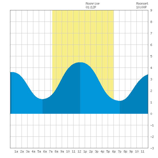 St. George tide chart for Monday, October 27, 2025