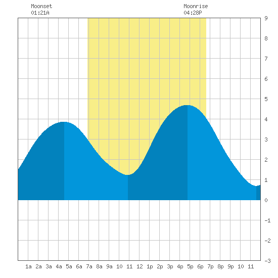 St. George tide chart for Thursday, October 2, 2025