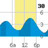 St. George tide chart for Thursday, October 30, 2025