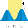 St. George tide chart for Saturday, October 4, 2025