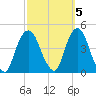 St. George tide chart for Sunday, October 5, 2025