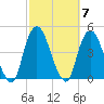 St. George tide chart for Tuesday, October 7, 2025