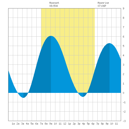 St. George tide chart for Wednesday, October 8, 2025