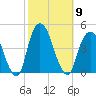 St. George tide chart for Thursday, October 9, 2025