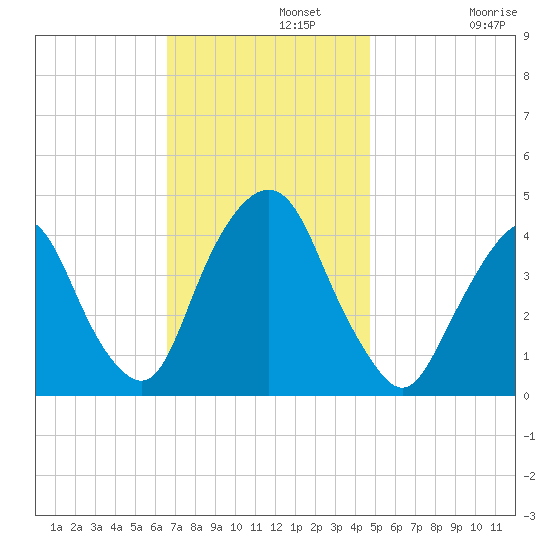 St. George tide chart for Monday, November 10, 2025