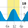 St. George tide chart for Monday, November 10, 2025