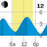 St. George tide chart for Wednesday, November 12, 2025
