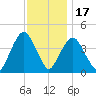 St. George tide chart for Monday, November 17, 2025