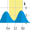 St. George tide chart for Saturday, November 1, 2025