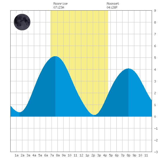 St. George tide chart for Thursday, November 20, 2025
