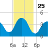 St. George tide chart for Tuesday, November 25, 2025