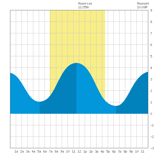St. George tide chart for Wednesday, November 26, 2025