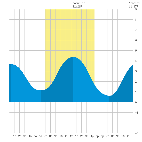 St. George tide chart for Thursday, November 27, 2025