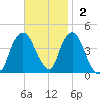 St. George tide chart for Sunday, November 2, 2025