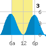 St. George tide chart for Monday, November 3, 2025