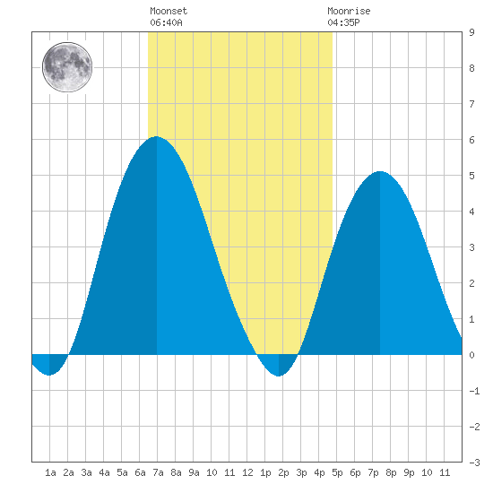St. George tide chart for Wednesday, November 5, 2025