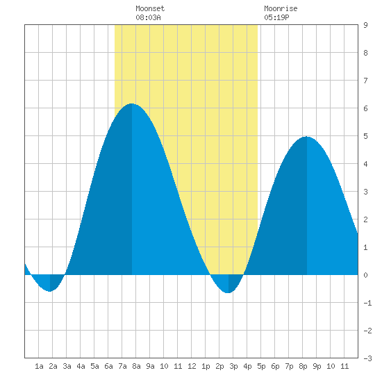 St. George tide chart for Thursday, November 6, 2025