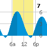 St. George tide chart for Friday, November 7, 2025