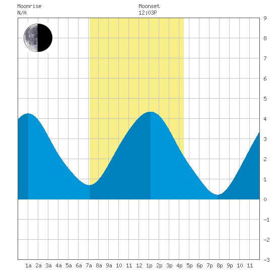 St. George tide chart for Thursday, December 11, 2025
